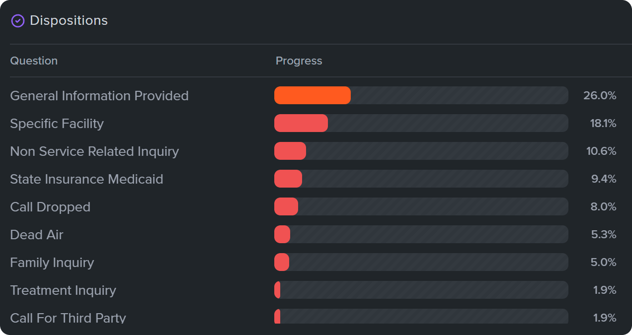Reporting dashboard showing disposition analytics and insights