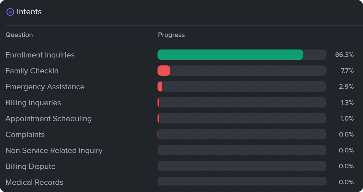 Intent identification interface showing AI and custom options