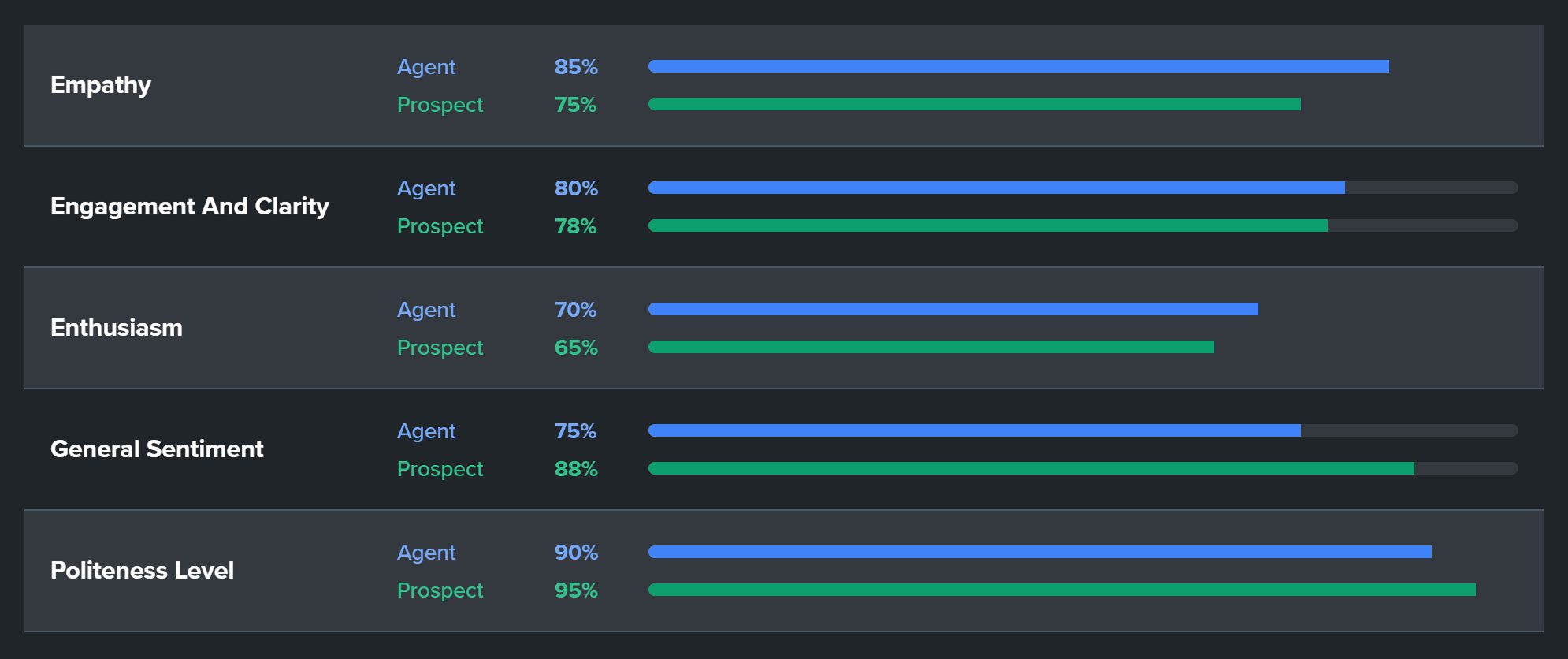 Sentiment analysis dashboard showing emotion scores