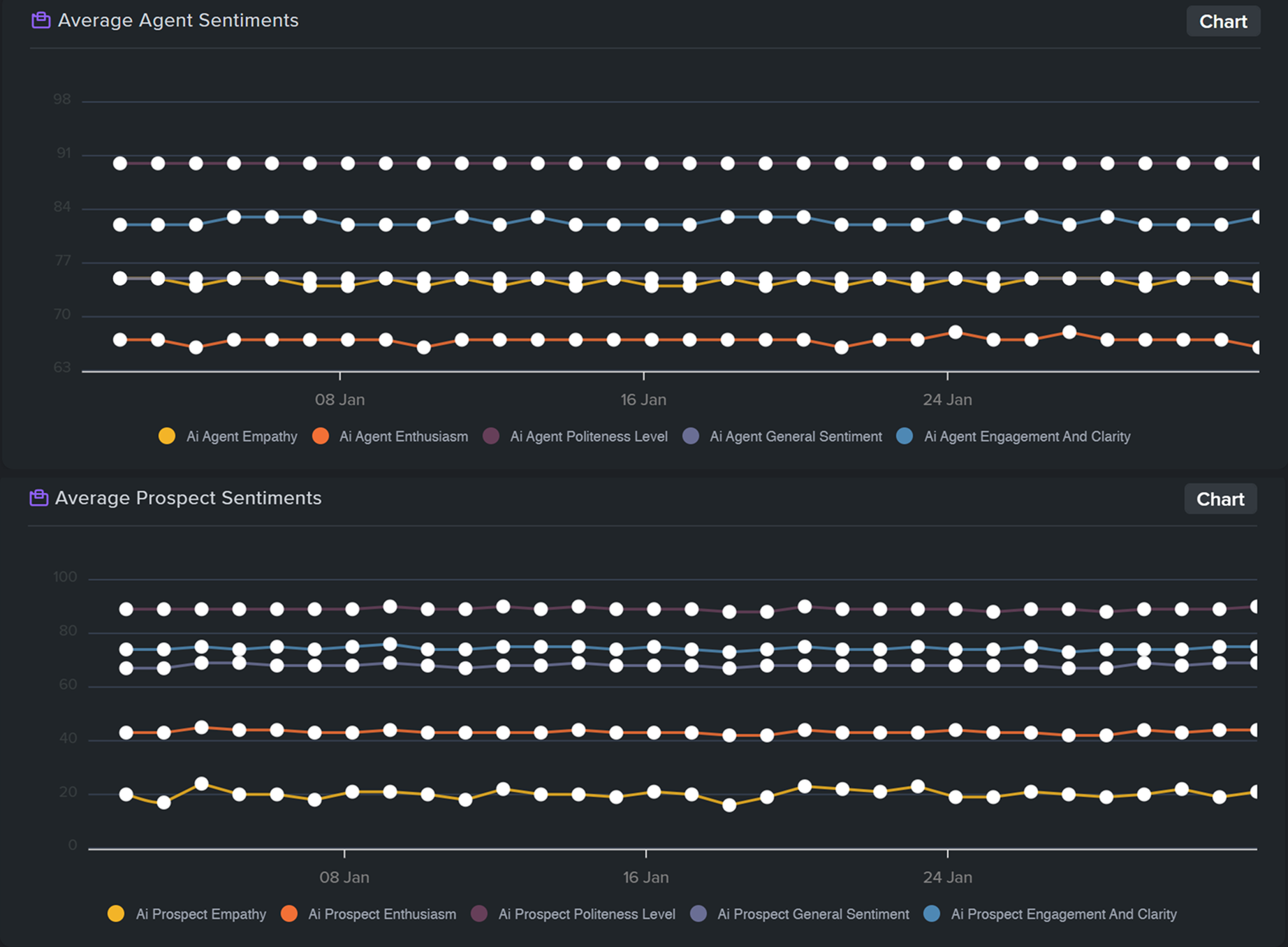 Reporting dashboard with sentiment filtering options