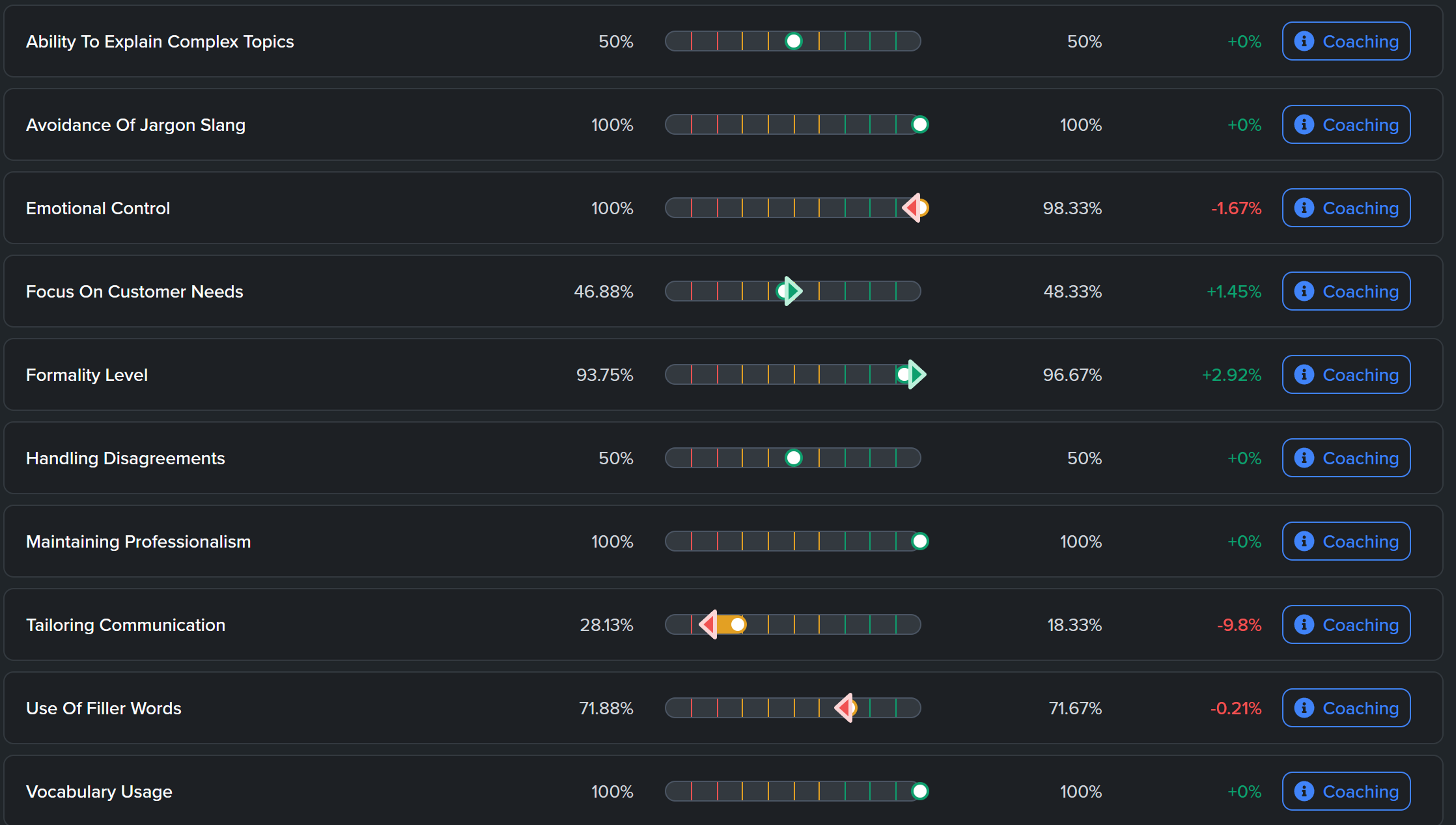 Personalized coaching dashboard