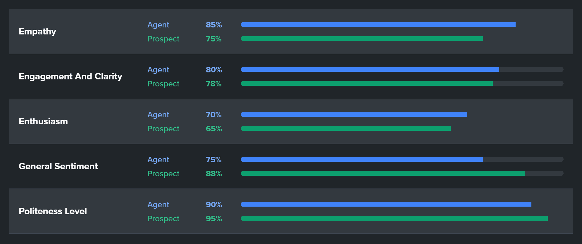 Sentiment analysis dashboard showing emotion scores