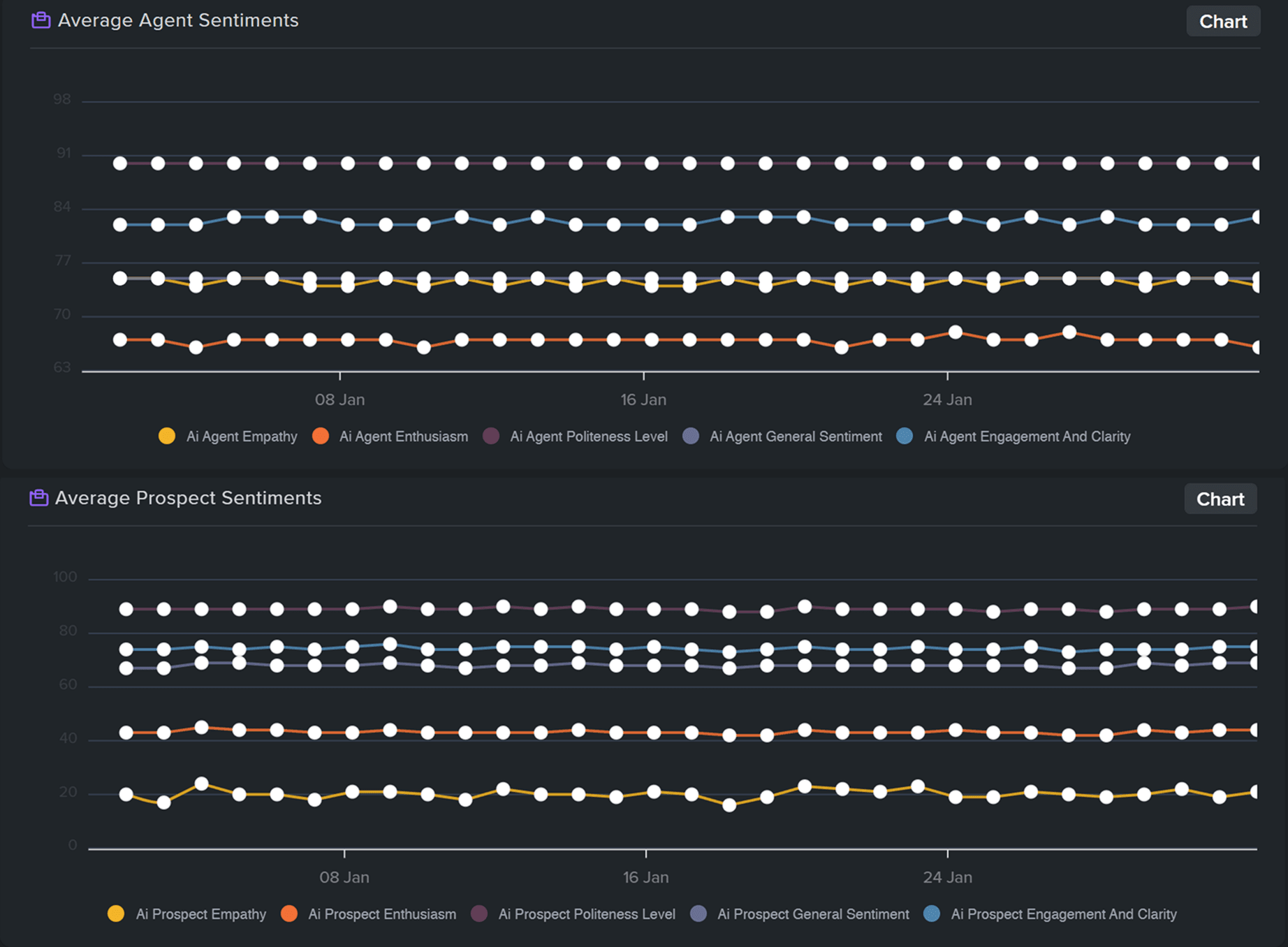 Reporting dashboard with sentiment filtering options